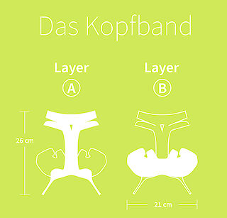 Das Kopfband besteht aus einem Zwei-Layer-Prinzip. Layer A ersetzt die bisherige Befestigung für die Beatmungsschläuche während Layer B den Sensor am Kopf fixiert. Die zwei Teile sind mit einer Schweissnaht aneinander befestigt. Sie sind aber in der Handhabung unabhängig voneinander, so dass beim Arbeiten mit dem einen System das andere nicht gestört wird.